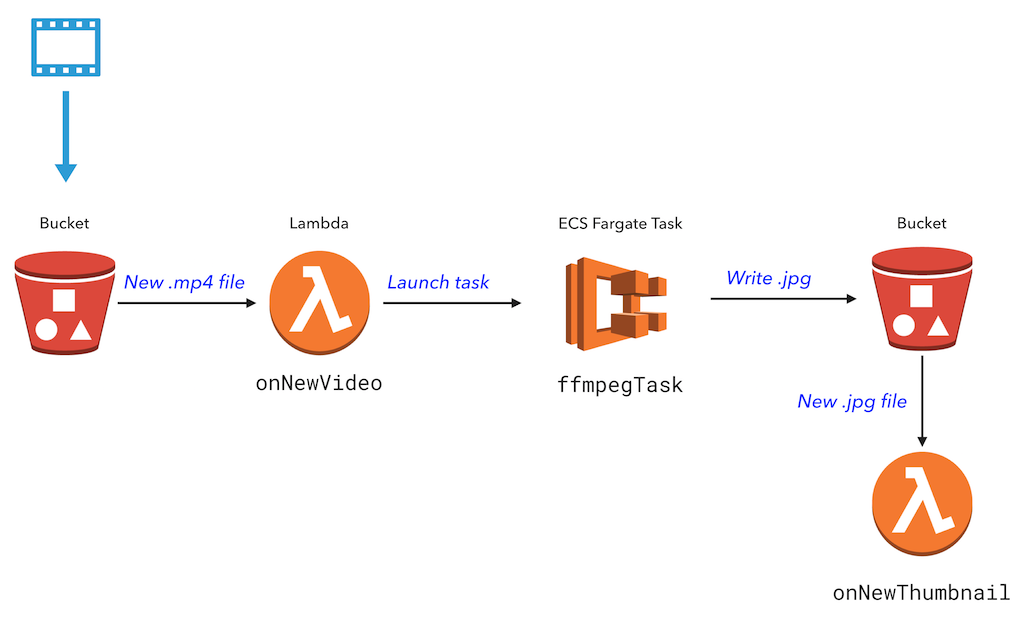 Video thumbnail diagram